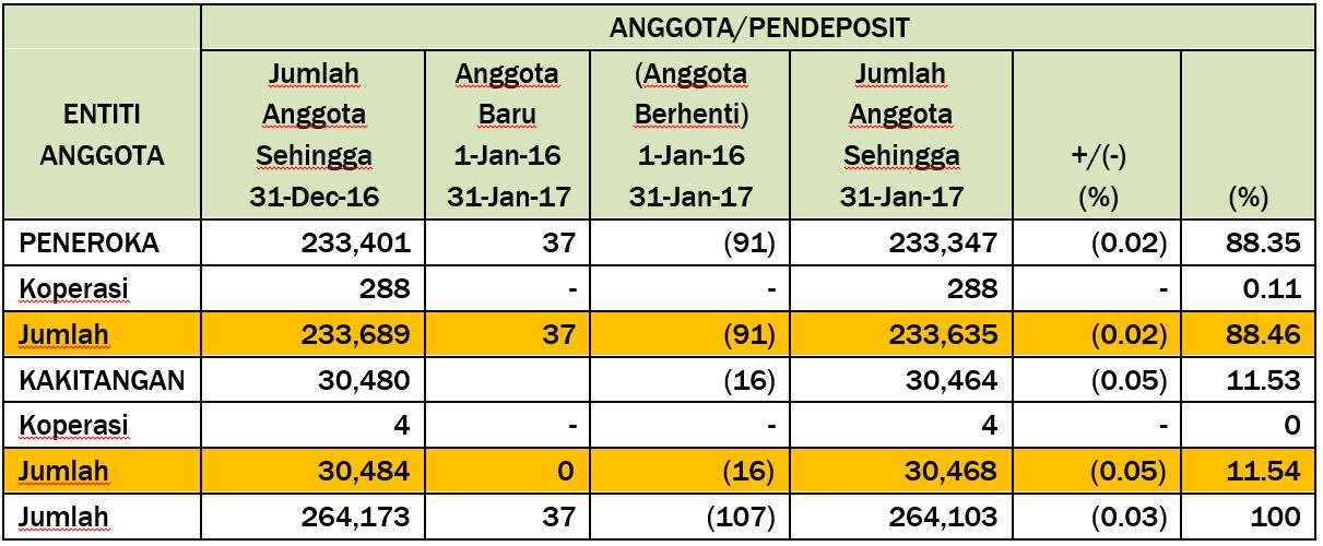 Taburan Anggota