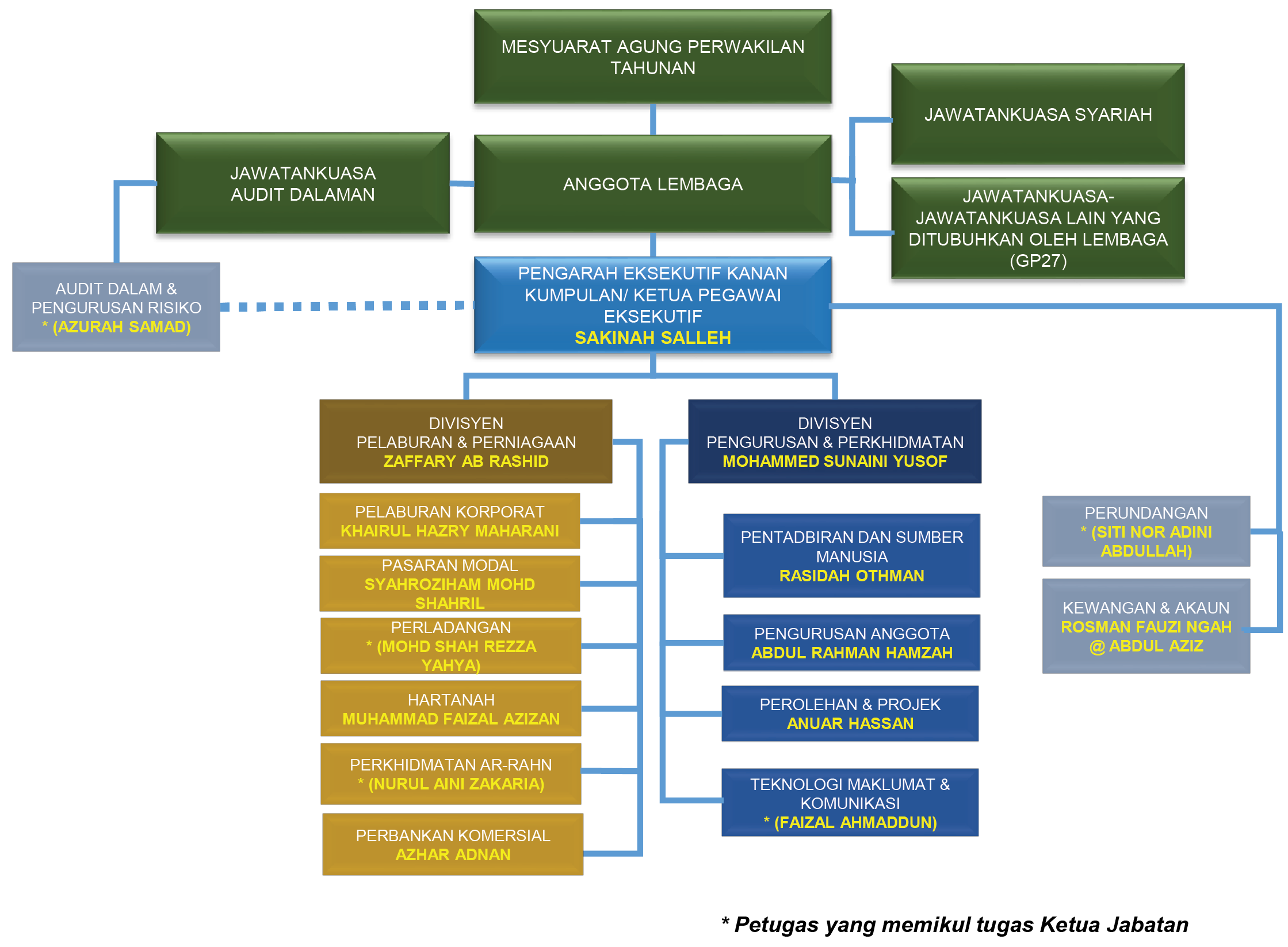 Perniagaan struktur organisasi Struktur Organisasi