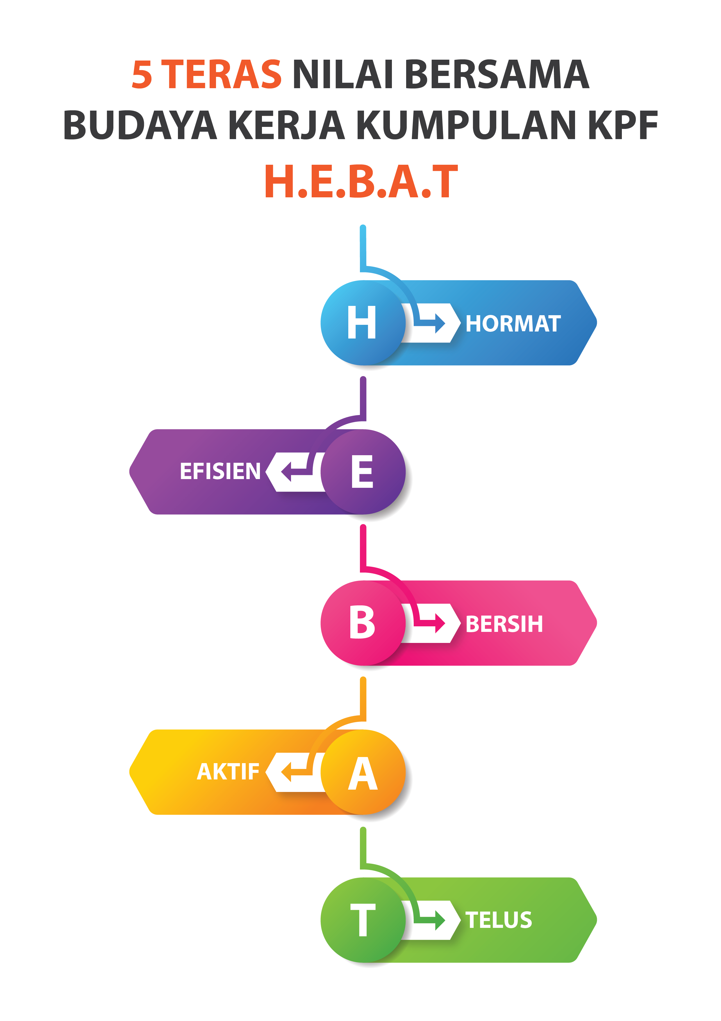 5 Teras Nilai Bersama